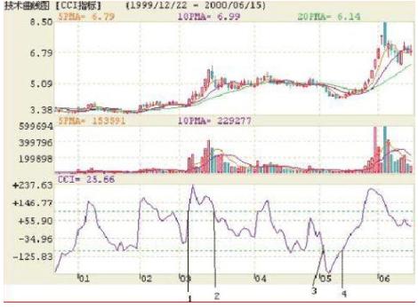 5分钟cci指标最佳买卖方法,短线交易之王
