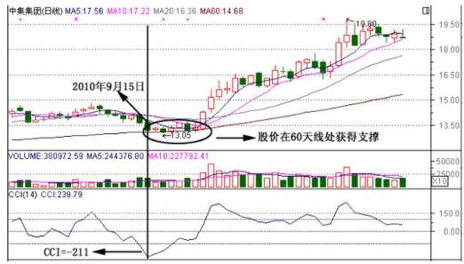5分钟cci指标最佳买卖方法,短线交易之王