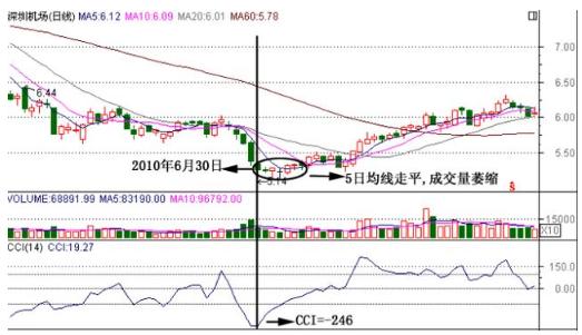 5分钟cci指标最佳买卖方法,短线交易之王
