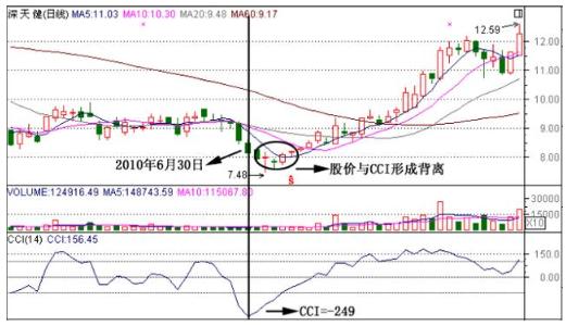 5分钟cci指标最佳买卖方法,短线交易之王
