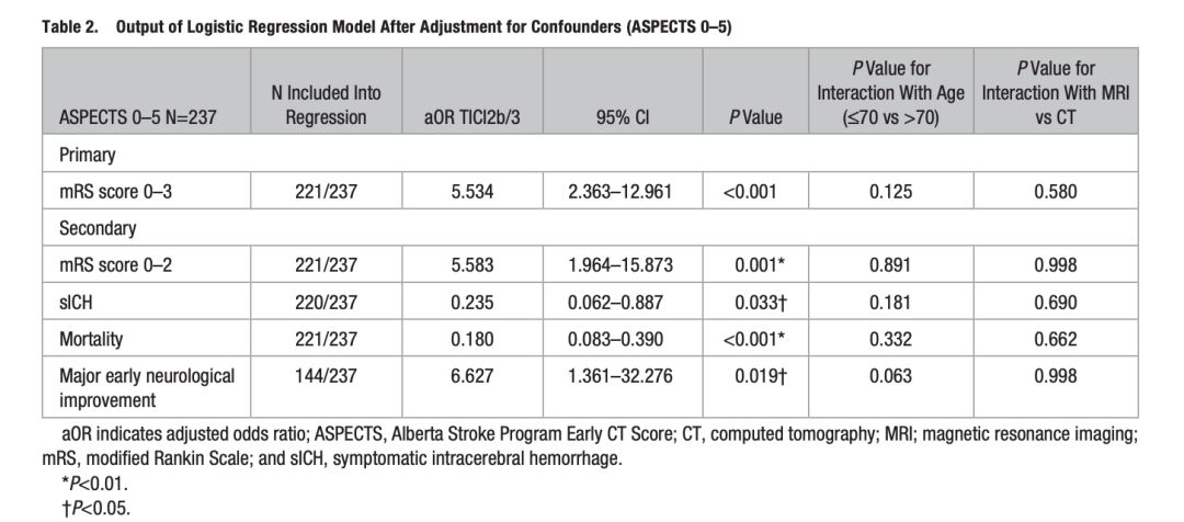 文献新萃·第六期|血管内治疗对大梗死核心患者是杯水车薪还是救命稻草?