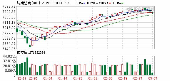美股三大指数跌幅均扩大至逾1%,富时股指期货最新分析