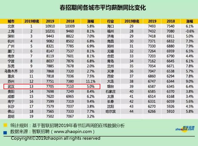 武汉平均工资真有这么高吗,武汉2022年第一季度平均工资