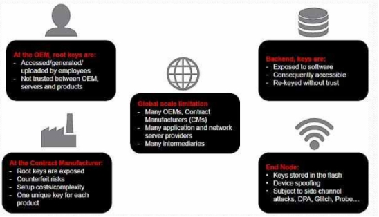 Microchip安全认证让LoRa技术再无漏洞