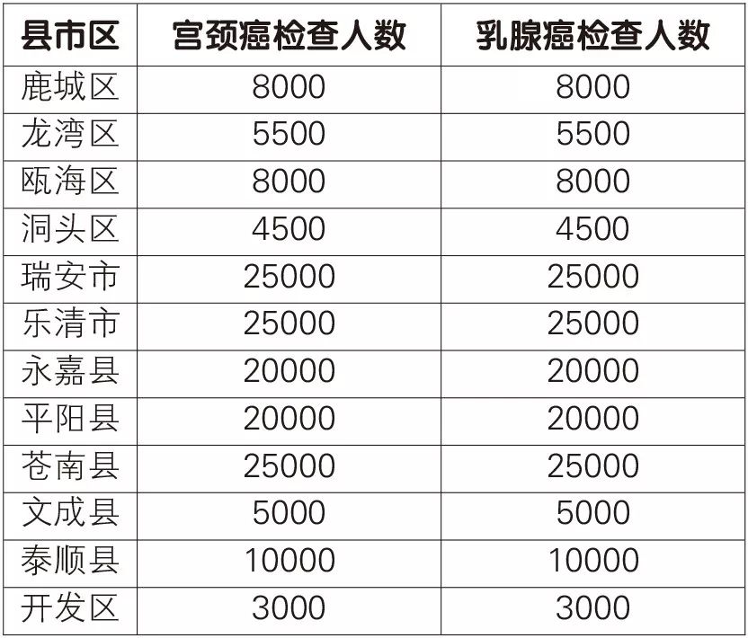 乐清35至64周岁参保的妇女注意！免费“两癌”筛查开始了