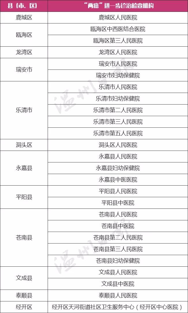 乐清35至64周岁参保的妇女注意！免费“两癌”筛查开始了