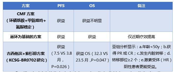 延长生存，晚期乳腺癌的维持治疗该怎么做？|三八特辑