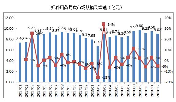 妇科用药市场分析,妇科临床医药市场现状