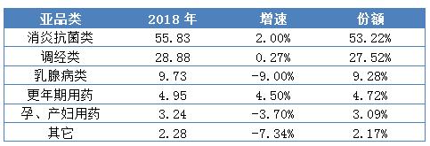 妇科用药市场分析,妇科临床医药市场现状