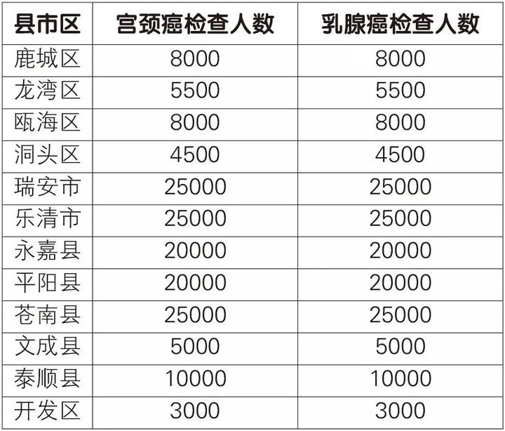 35至64周岁参保妇女可享受免费“两癌”检查