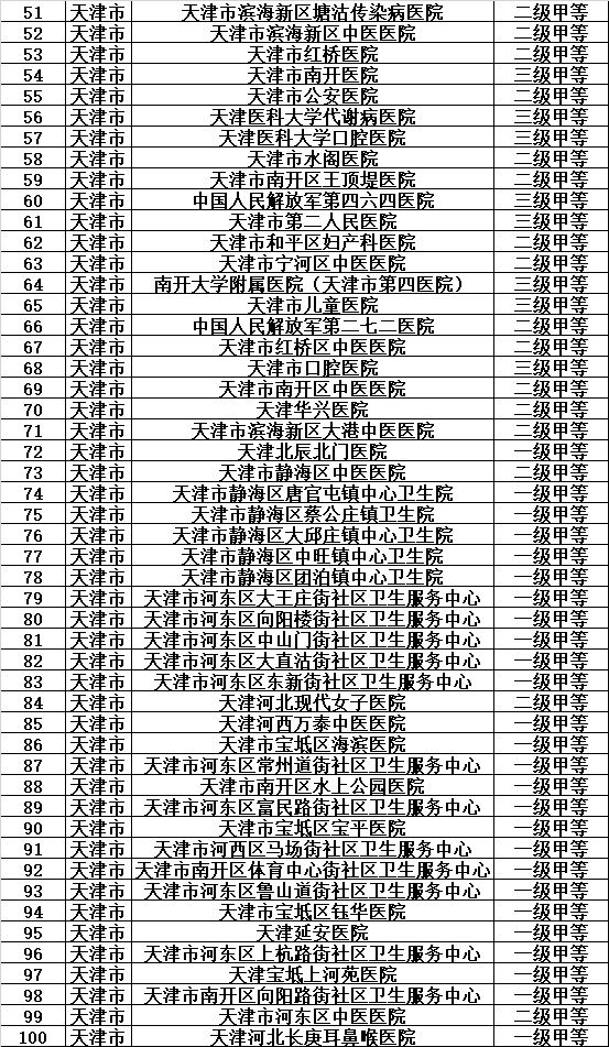 天津医保目录一览表,天津城乡居民医保如何指定医院