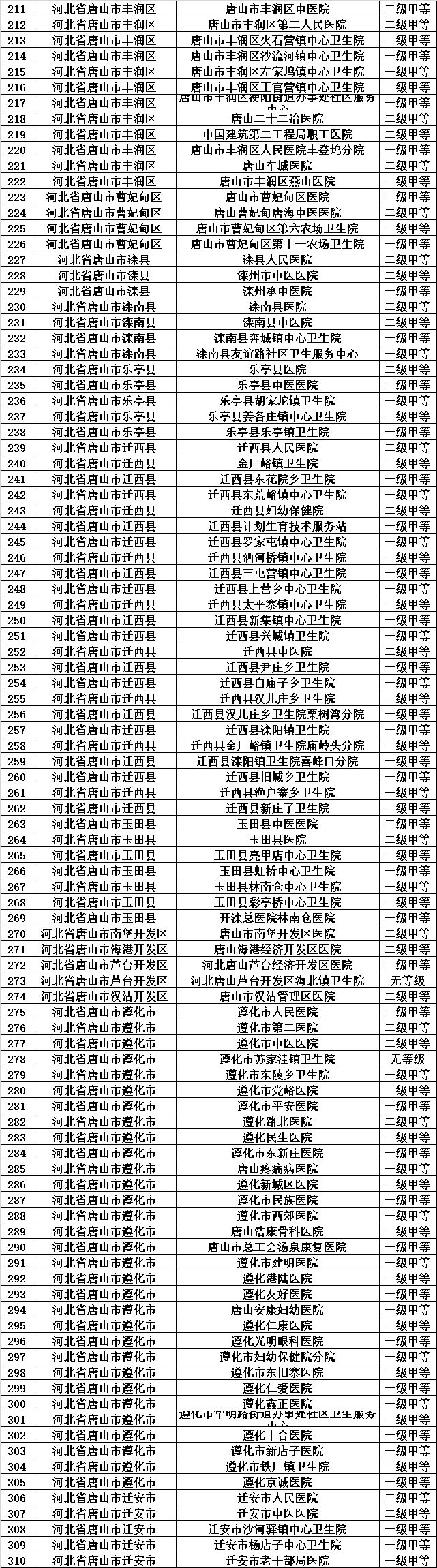 天津医保目录一览表,天津城乡居民医保如何指定医院