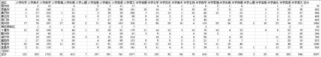 湖北荆州农村义务教师招聘,湖北农村义务教师招聘襄阳