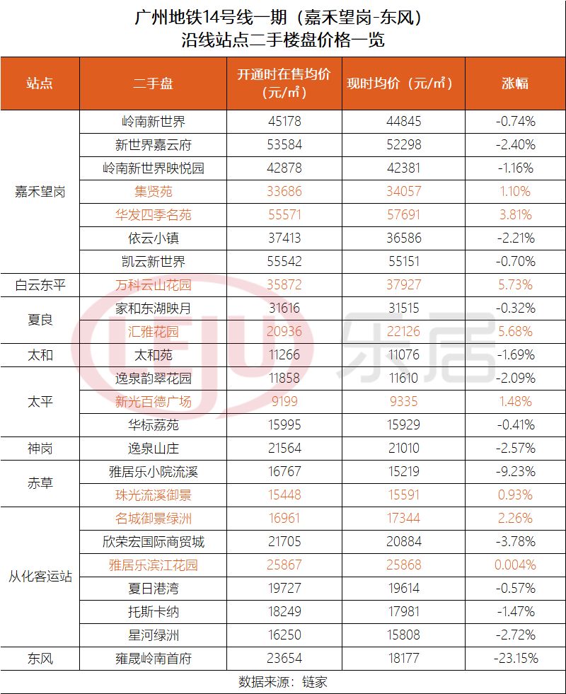 广州地铁最新楼盘价格表,广州未来10年最具价值的地铁房