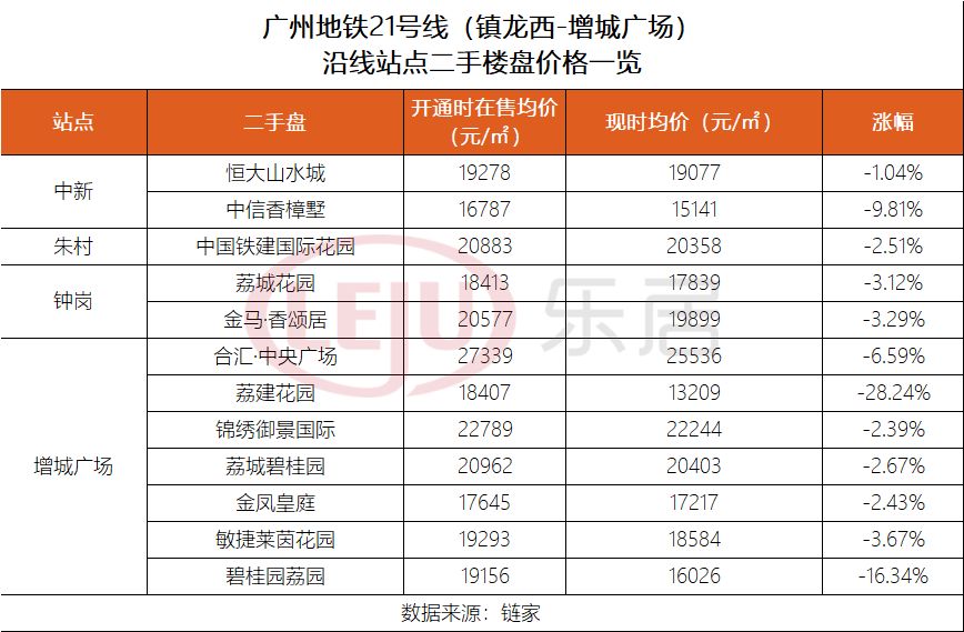 广州地铁最新楼盘价格表,广州未来10年最具价值的地铁房