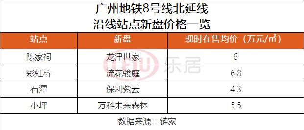 广州地铁最新楼盘价格表,广州未来10年最具价值的地铁房