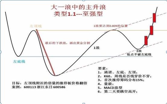 炒股10年不败笔记,炒股15年技术分析的实战技巧