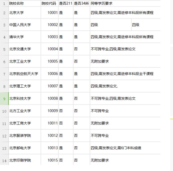 考研需要考过四六级吗,哪些学校考研必须要过四六级