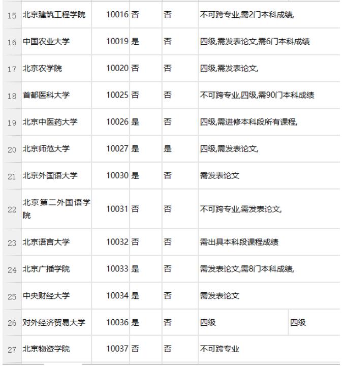考研需要考过四六级吗,哪些学校考研必须要过四六级