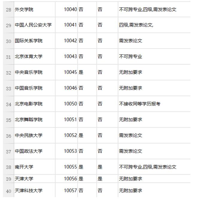 考研需要考过四六级吗,哪些学校考研必须要过四六级