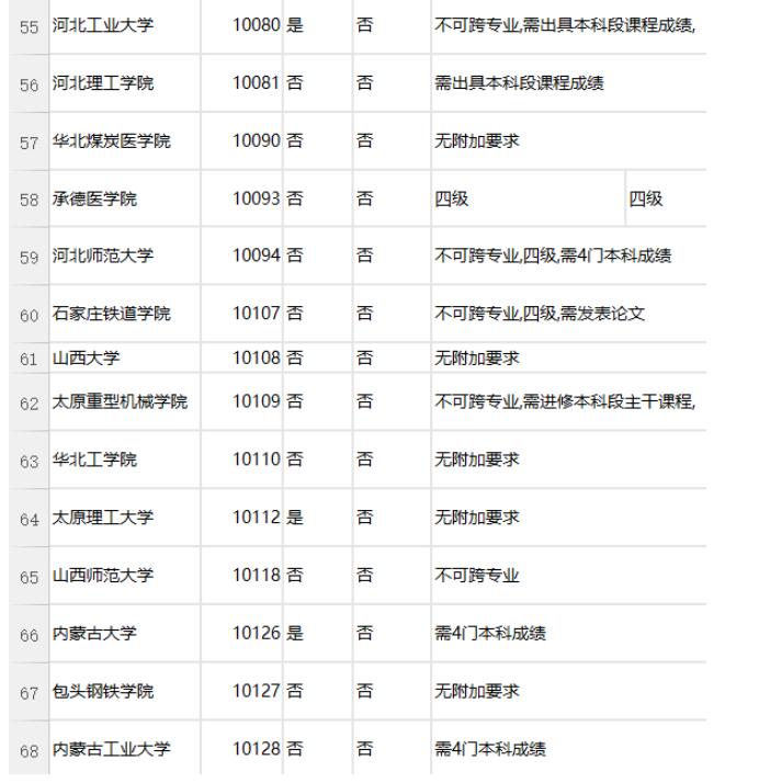 考研需要考过四六级吗,哪些学校考研必须要过四六级