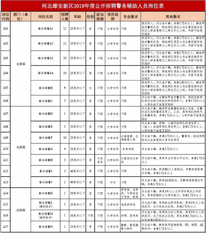 雄安新区招聘岗位公示,雄安最新招聘220人
