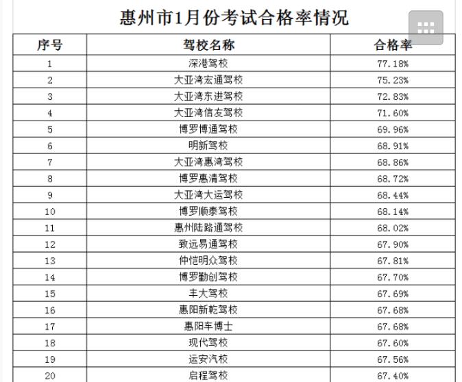 查询惠州车管所合格率最高驾校,惠州什么驾校拿证快