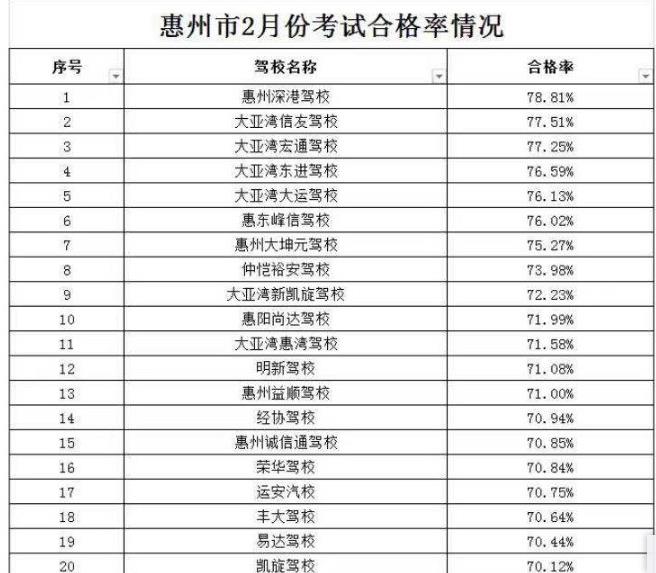 查询惠州车管所合格率最高驾校,惠州什么驾校拿证快