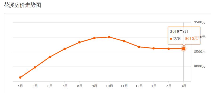 贵阳花溪二手房六月房价,贵阳花溪区二手房今日报价