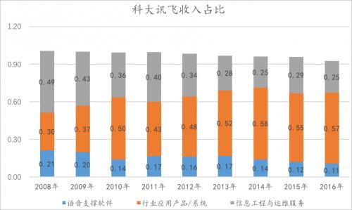 科大讯飞，一张刮不开的彩票