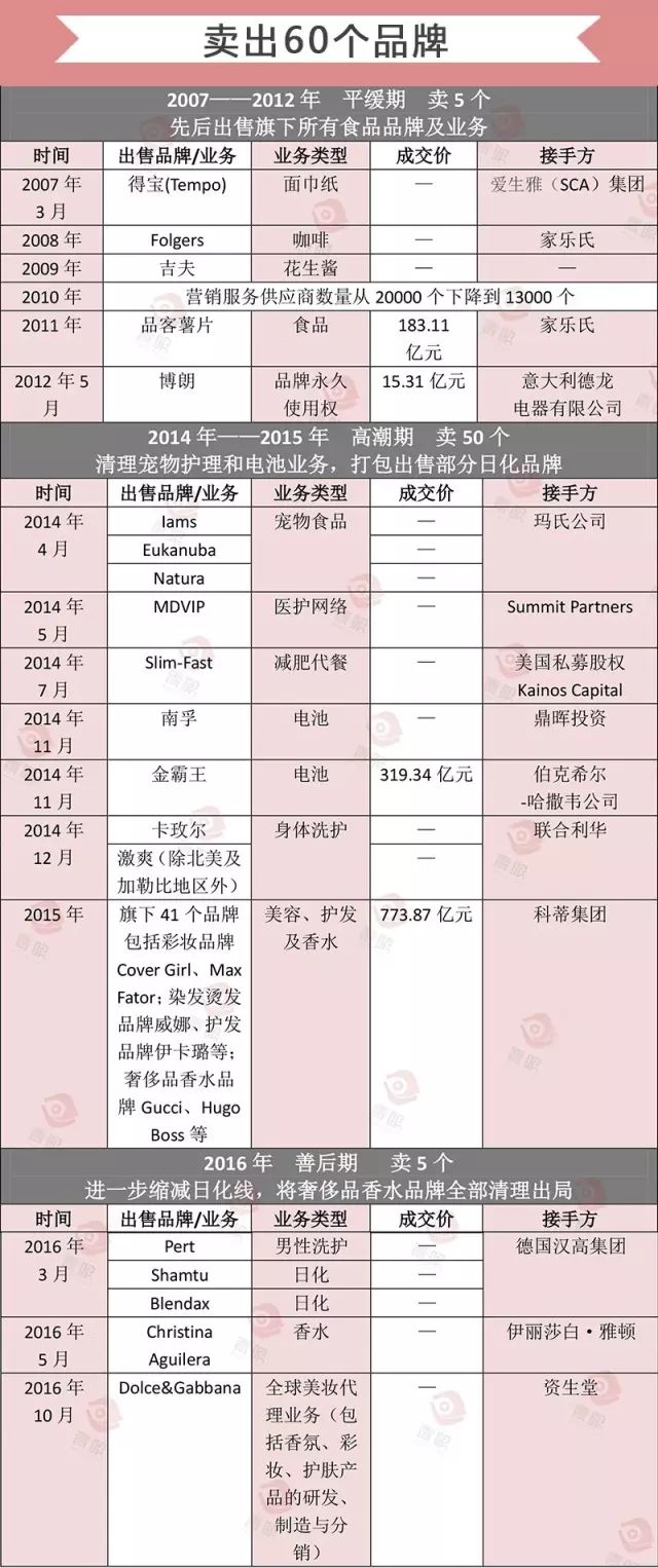 宝洁衰败了还能复苏吗,宝洁已经消失的品牌