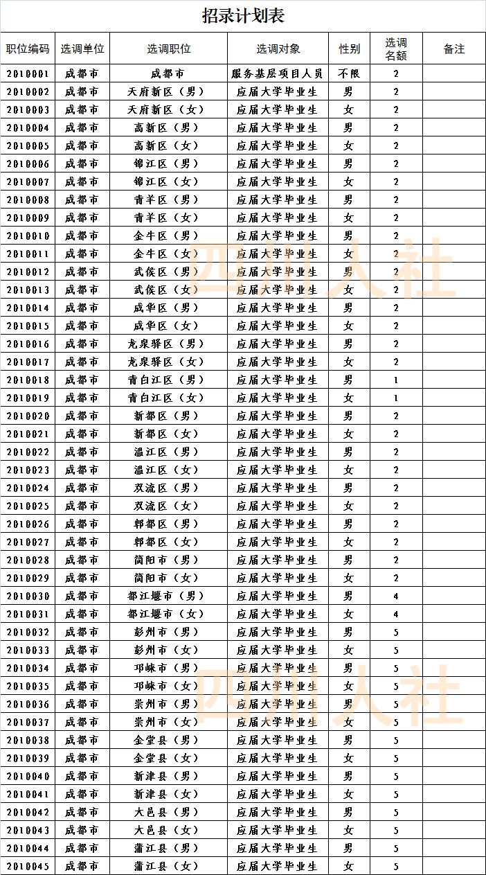 四川省面向基层选调生招考,四川选调报名条件