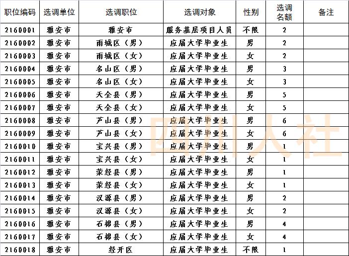 四川省面向基层选调生招考,四川选调报名条件