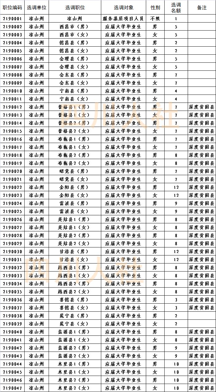 四川省面向基层选调生招考,四川选调报名条件
