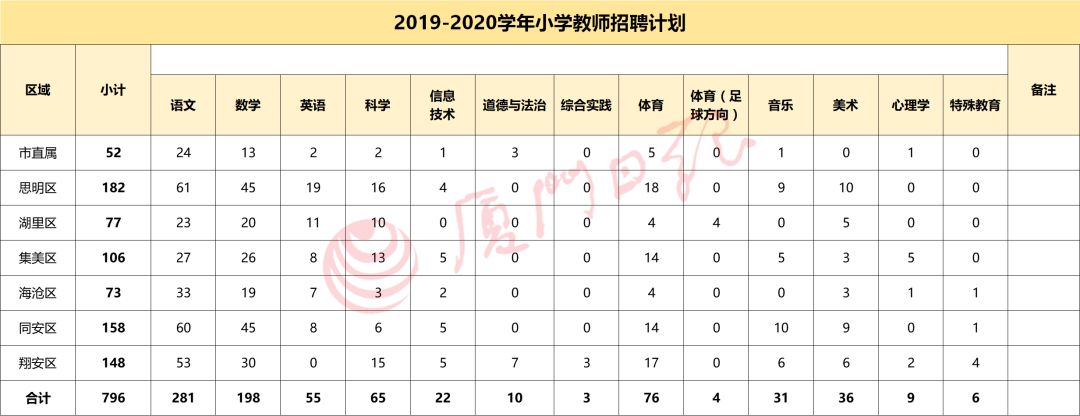 福建省厦门市编制教师招聘公告,厦门市编内工作人员招录