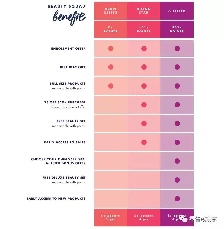 会员体系的六大类型,会员体系模型