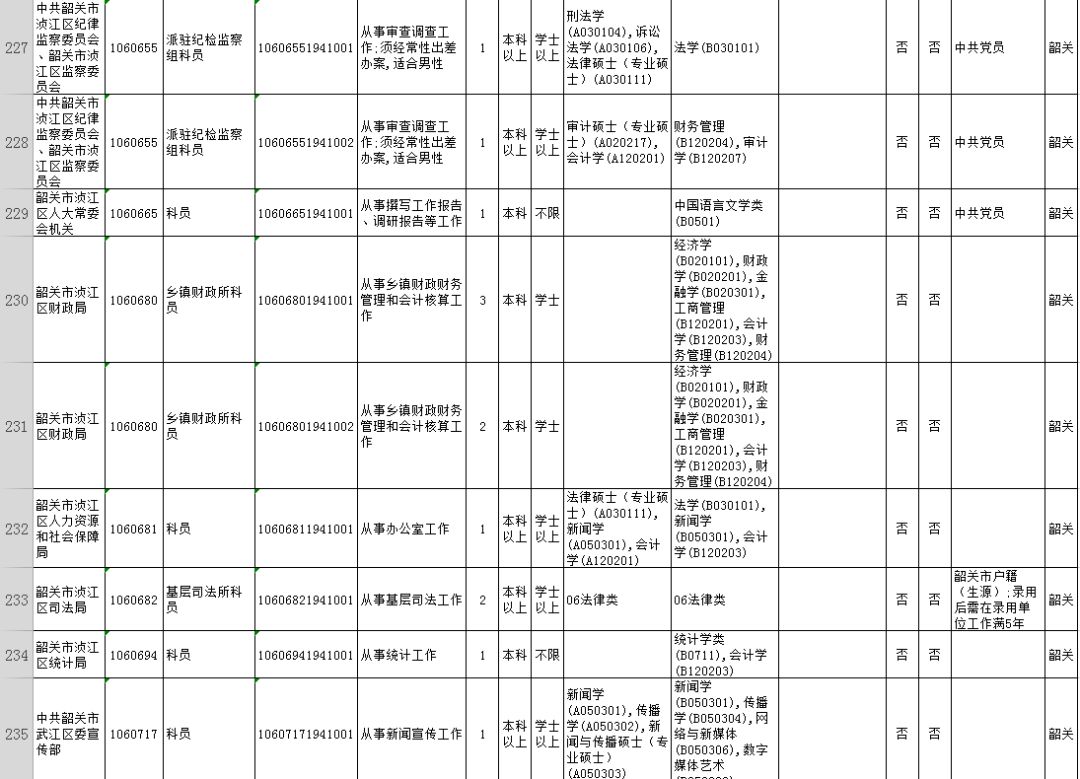 广东韶关公务员2024招考职位,2020广东省公务员韶关职位一览表