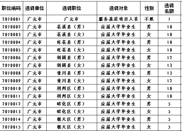 广元市招选调生多少人,2021届广元选调生招考公告