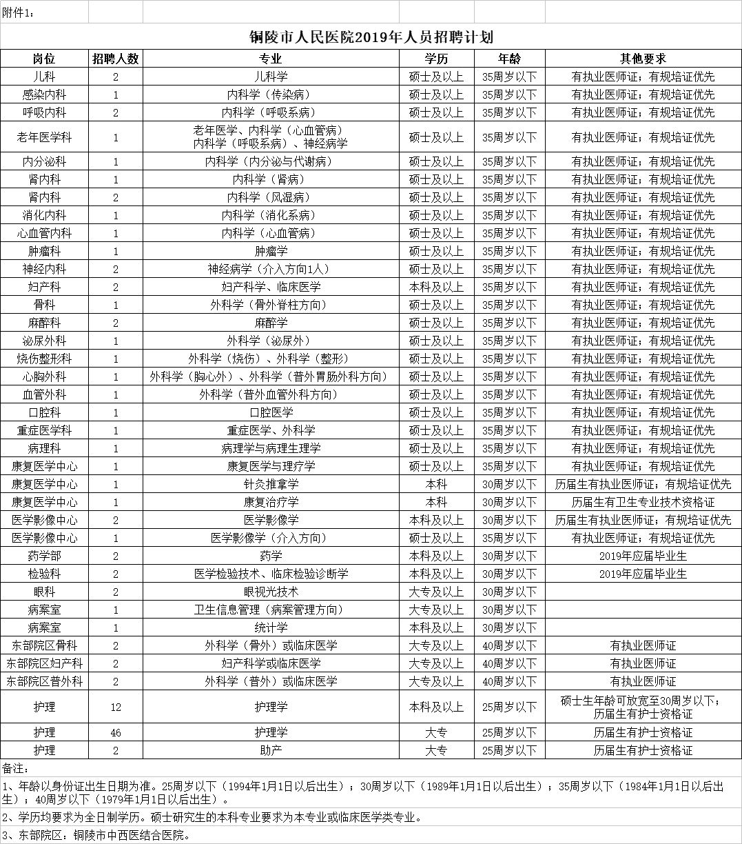 铜陵市立医院招聘2022年,安徽铜陵市第一人民医院招聘