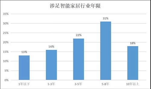 智能家居市场拓展怎么样,杭州智能家居市场营销策略
