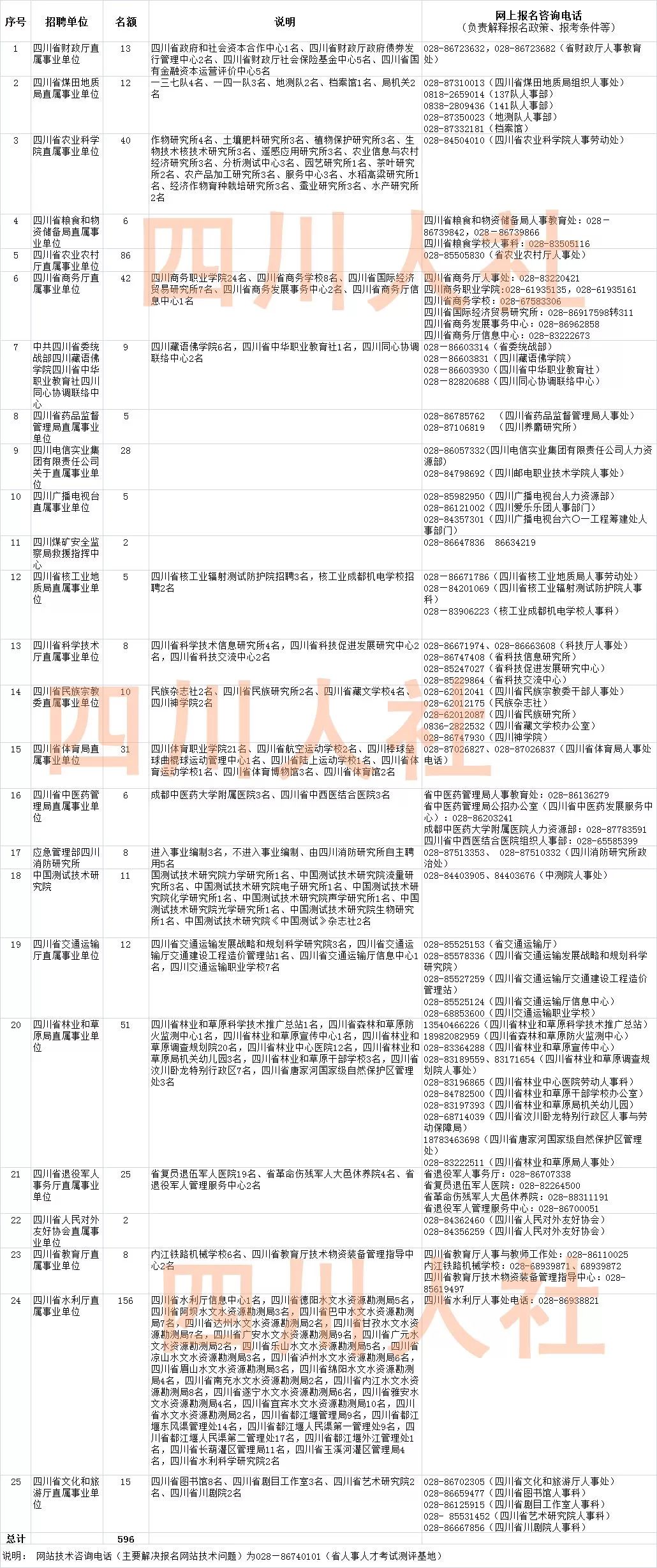 免笔试入编事业单位急招16人,无笔试省直事业单位招聘458人