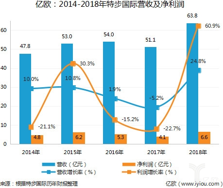 携手马拉松13年，特步营收近64亿但童装业务乏力