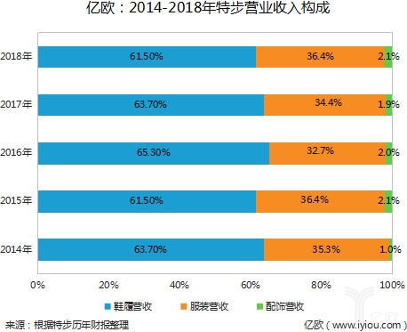 携手马拉松13年，特步营收近64亿但童装业务乏力