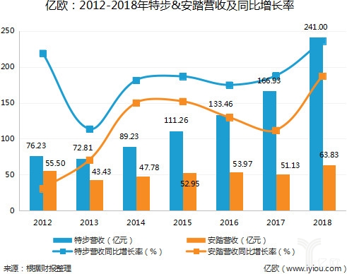 携手马拉松13年，特步营收近64亿但童装业务乏力