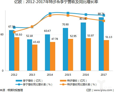 携手马拉松13年，特步营收近64亿但童装业务乏力