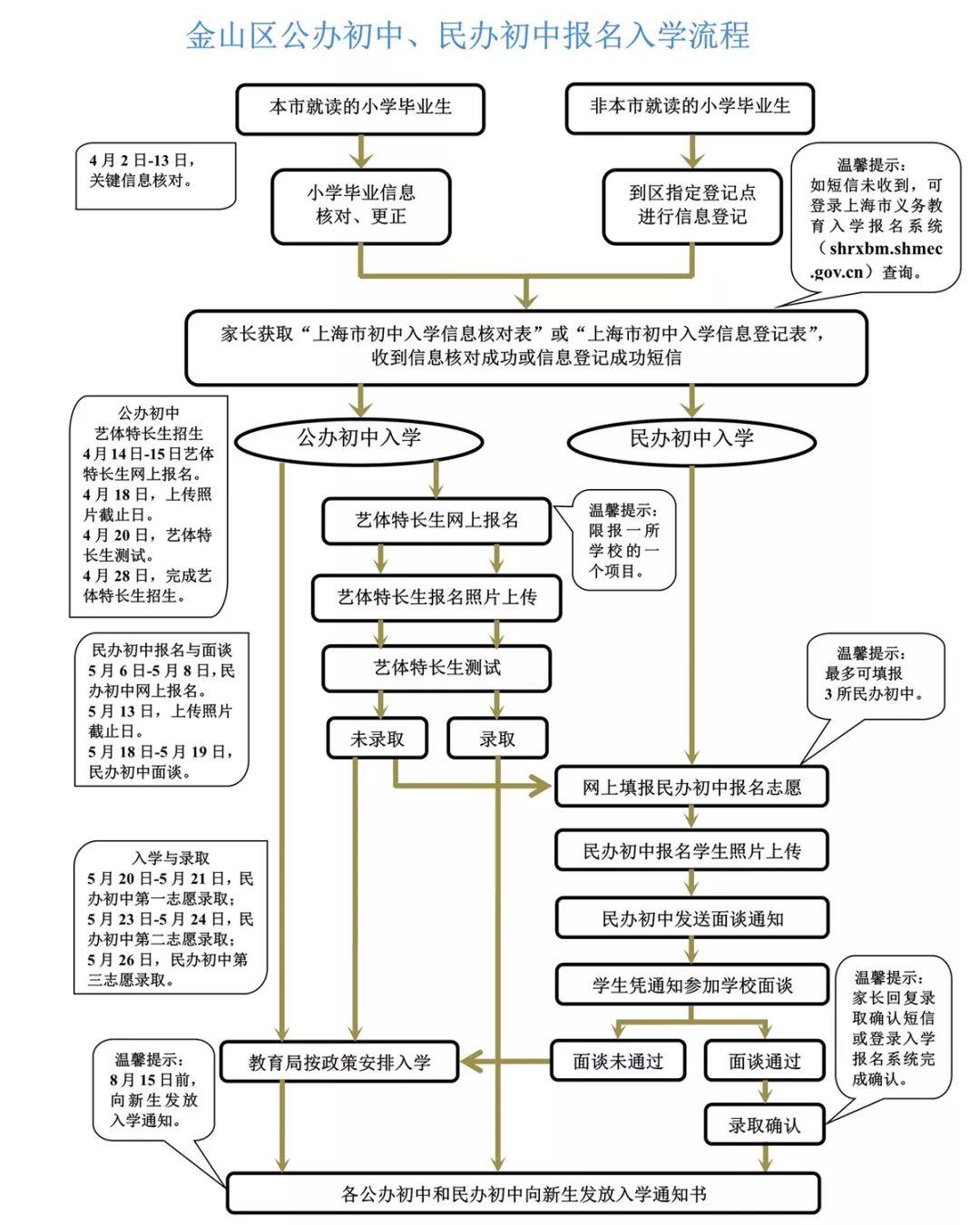 划片入学金山区,划片金山小学和金山中学