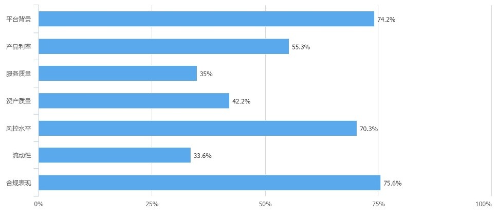 天眼315：75.6%网贷投资人看重合规表现理财前应做这些准备