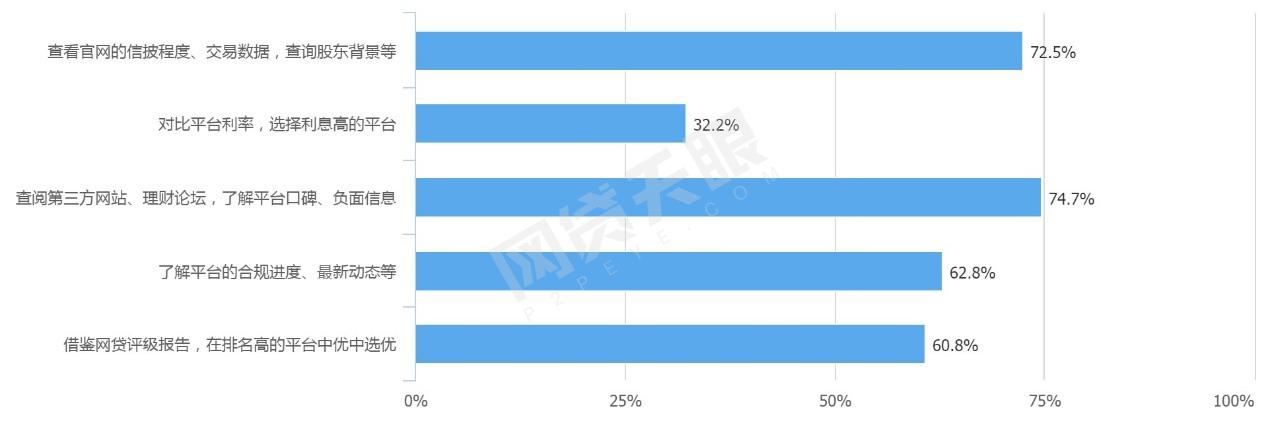 天眼315：75.6%网贷投资人看重合规表现理财前应做这些准备