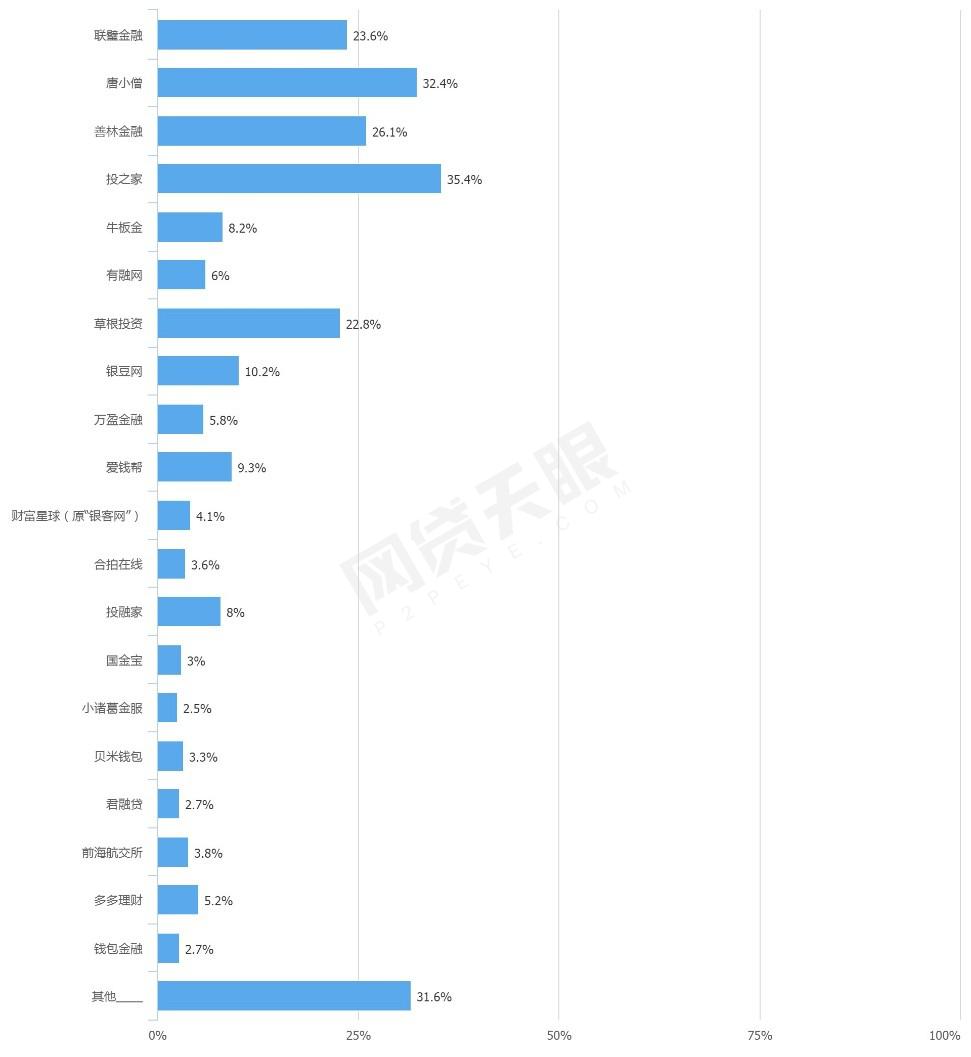 天眼315：75.6%网贷投资人看重合规表现理财前应做这些准备