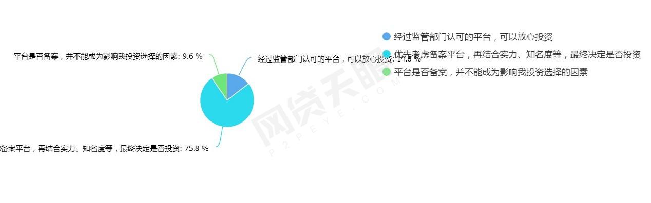 天眼315：75.6%网贷投资人看重合规表现理财前应做这些准备